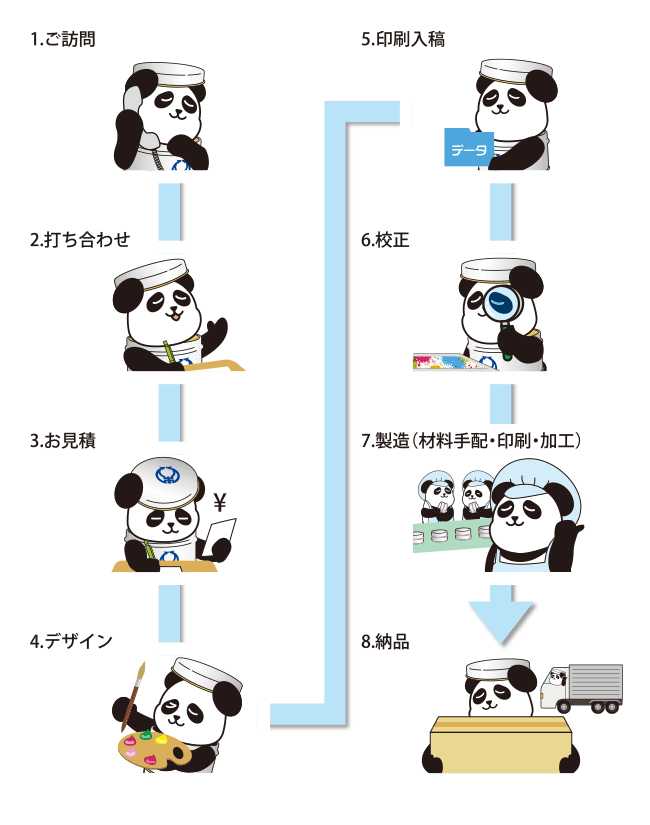workflow オーダーメイド缶の流れ