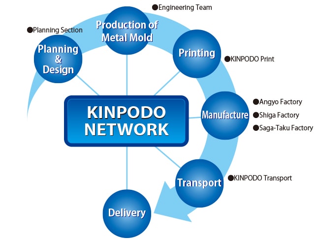 KINPODO Networks
